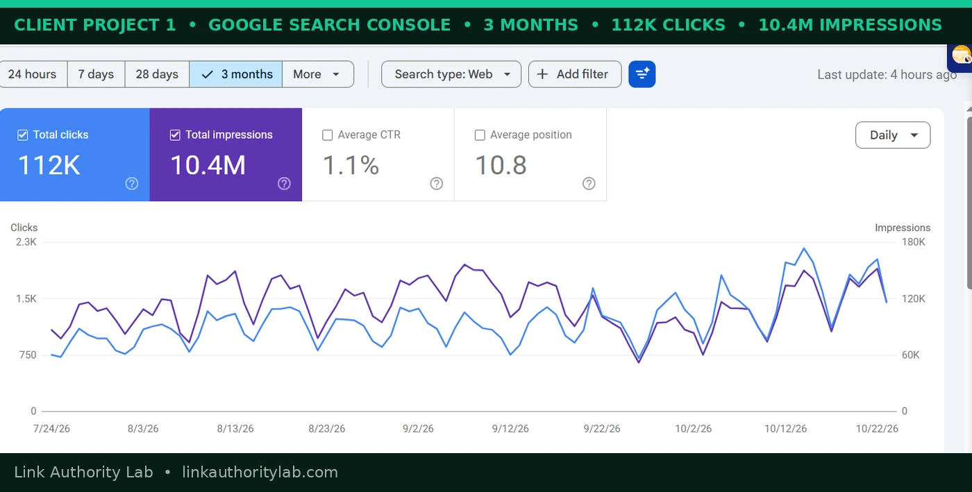 Google Search Console chart for an anonymised client project showing 112K total clicks, 10.4M total impressions, 1.1 percent average CTR and 10.8 average position over three months